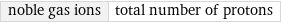 noble gas ions | total number of protons