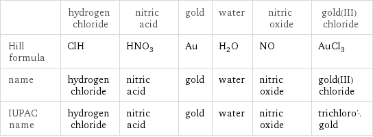  | hydrogen chloride | nitric acid | gold | water | nitric oxide | gold(III) chloride Hill formula | ClH | HNO_3 | Au | H_2O | NO | AuCl_3 name | hydrogen chloride | nitric acid | gold | water | nitric oxide | gold(III) chloride IUPAC name | hydrogen chloride | nitric acid | gold | water | nitric oxide | trichlorogold