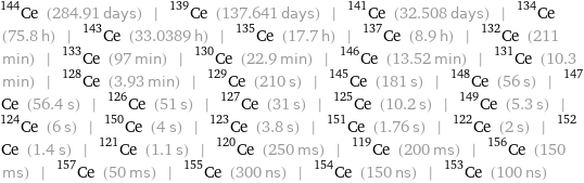 Ce-144 (284.91 days) | Ce-139 (137.641 days) | Ce-141 (32.508 days) | Ce-134 (75.8 h) | Ce-143 (33.0389 h) | Ce-135 (17.7 h) | Ce-137 (8.9 h) | Ce-132 (211 min) | Ce-133 (97 min) | Ce-130 (22.9 min) | Ce-146 (13.52 min) | Ce-131 (10.3 min) | Ce-128 (3.93 min) | Ce-129 (210 s) | Ce-145 (181 s) | Ce-148 (56 s) | Ce-147 (56.4 s) | Ce-126 (51 s) | Ce-127 (31 s) | Ce-125 (10.2 s) | Ce-149 (5.3 s) | Ce-124 (6 s) | Ce-150 (4 s) | Ce-123 (3.8 s) | Ce-151 (1.76 s) | Ce-122 (2 s) | Ce-152 (1.4 s) | Ce-121 (1.1 s) | Ce-120 (250 ms) | Ce-119 (200 ms) | Ce-156 (150 ms) | Ce-157 (50 ms) | Ce-155 (300 ns) | Ce-154 (150 ns) | Ce-153 (100 ns)