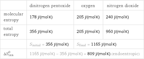 | dinitrogen pentoxide | oxygen | nitrogen dioxide molecular entropy | 178 J/(mol K) | 205 J/(mol K) | 240 J/(mol K) total entropy | 356 J/(mol K) | 205 J/(mol K) | 960 J/(mol K)  | S_initial = 356 J/(mol K) | S_final = 1165 J/(mol K) |  ΔS_rxn^0 | 1165 J/(mol K) - 356 J/(mol K) = 809 J/(mol K) (endoentropic) | |  