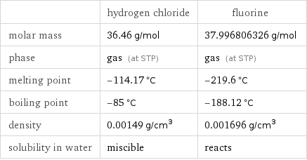  | hydrogen chloride | fluorine molar mass | 36.46 g/mol | 37.996806326 g/mol phase | gas (at STP) | gas (at STP) melting point | -114.17 °C | -219.6 °C boiling point | -85 °C | -188.12 °C density | 0.00149 g/cm^3 | 0.001696 g/cm^3 solubility in water | miscible | reacts