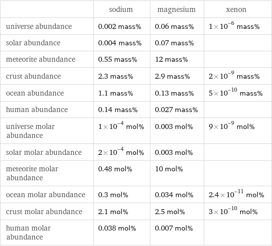  | sodium | magnesium | xenon universe abundance | 0.002 mass% | 0.06 mass% | 1×10^-6 mass% solar abundance | 0.004 mass% | 0.07 mass% |  meteorite abundance | 0.55 mass% | 12 mass% |  crust abundance | 2.3 mass% | 2.9 mass% | 2×10^-9 mass% ocean abundance | 1.1 mass% | 0.13 mass% | 5×10^-10 mass% human abundance | 0.14 mass% | 0.027 mass% |  universe molar abundance | 1×10^-4 mol% | 0.003 mol% | 9×10^-9 mol% solar molar abundance | 2×10^-4 mol% | 0.003 mol% |  meteorite molar abundance | 0.48 mol% | 10 mol% |  ocean molar abundance | 0.3 mol% | 0.034 mol% | 2.4×10^-11 mol% crust molar abundance | 2.1 mol% | 2.5 mol% | 3×10^-10 mol% human molar abundance | 0.038 mol% | 0.007 mol% | 