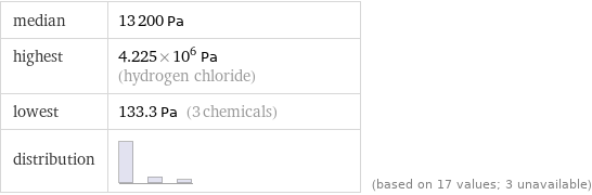 median | 13200 Pa highest | 4.225×10^6 Pa (hydrogen chloride) lowest | 133.3 Pa (3 chemicals) distribution | | (based on 17 values; 3 unavailable)