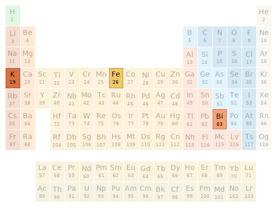 Periodic table location