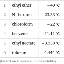 1 | ethyl ether | -40 °C 2 | N-hexane | -23.33 °C 3 | chloroform | -22 °C 4 | benzene | -11.11 °C 5 | ethyl acetate | -3.333 °C 6 | toluene | 4.444 °C (based on 6 values; 1 unavailable)
