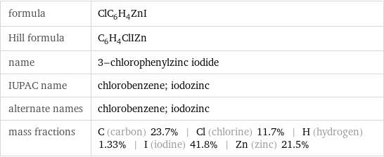 formula | ClC_6H_4ZnI Hill formula | C_6H_4ClIZn name | 3-chlorophenylzinc iodide IUPAC name | chlorobenzene; iodozinc alternate names | chlorobenzene; iodozinc mass fractions | C (carbon) 23.7% | Cl (chlorine) 11.7% | H (hydrogen) 1.33% | I (iodine) 41.8% | Zn (zinc) 21.5%