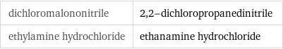 dichloromalononitrile | 2, 2-dichloropropanedinitrile ethylamine hydrochloride | ethanamine hydrochloride