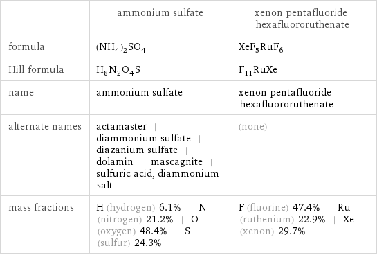  | ammonium sulfate | xenon pentafluoride hexafluororuthenate formula | (NH_4)_2SO_4 | XeF_5RuF_6 Hill formula | H_8N_2O_4S | F_11RuXe name | ammonium sulfate | xenon pentafluoride hexafluororuthenate alternate names | actamaster | diammonium sulfate | diazanium sulfate | dolamin | mascagnite | sulfuric acid, diammonium salt | (none) mass fractions | H (hydrogen) 6.1% | N (nitrogen) 21.2% | O (oxygen) 48.4% | S (sulfur) 24.3% | F (fluorine) 47.4% | Ru (ruthenium) 22.9% | Xe (xenon) 29.7%