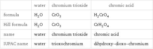  | water | chromium trioxide | chromic acid formula | H_2O | CrO_3 | H_2CrO_4 Hill formula | H_2O | CrO_3 | CrH_2O_4 name | water | chromium trioxide | chromic acid IUPAC name | water | trioxochromium | dihydroxy-dioxo-chromium
