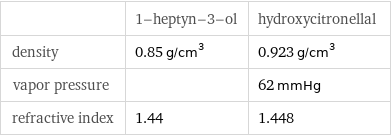  | 1-heptyn-3-ol | hydroxycitronellal density | 0.85 g/cm^3 | 0.923 g/cm^3 vapor pressure | | 62 mmHg refractive index | 1.44 | 1.448