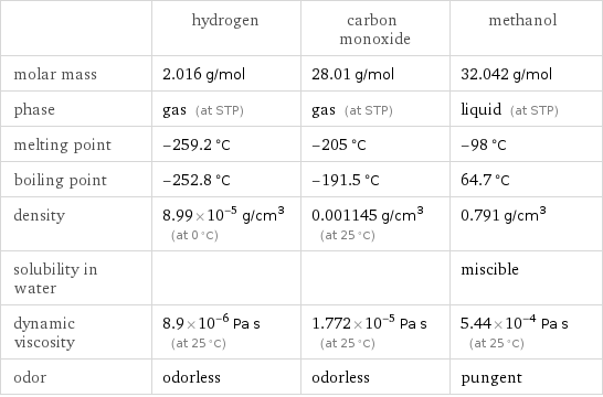  | hydrogen | carbon monoxide | methanol molar mass | 2.016 g/mol | 28.01 g/mol | 32.042 g/mol phase | gas (at STP) | gas (at STP) | liquid (at STP) melting point | -259.2 °C | -205 °C | -98 °C boiling point | -252.8 °C | -191.5 °C | 64.7 °C density | 8.99×10^-5 g/cm^3 (at 0 °C) | 0.001145 g/cm^3 (at 25 °C) | 0.791 g/cm^3 solubility in water | | | miscible dynamic viscosity | 8.9×10^-6 Pa s (at 25 °C) | 1.772×10^-5 Pa s (at 25 °C) | 5.44×10^-4 Pa s (at 25 °C) odor | odorless | odorless | pungent