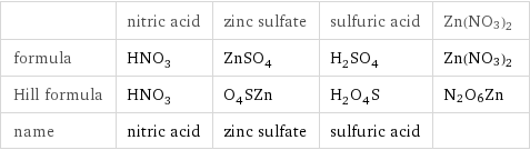  | nitric acid | zinc sulfate | sulfuric acid | Zn(NO3)2 formula | HNO_3 | ZnSO_4 | H_2SO_4 | Zn(NO3)2 Hill formula | HNO_3 | O_4SZn | H_2O_4S | N2O6Zn name | nitric acid | zinc sulfate | sulfuric acid | 