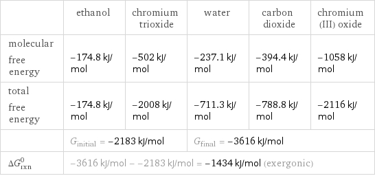  | ethanol | chromium trioxide | water | carbon dioxide | chromium(III) oxide molecular free energy | -174.8 kJ/mol | -502 kJ/mol | -237.1 kJ/mol | -394.4 kJ/mol | -1058 kJ/mol total free energy | -174.8 kJ/mol | -2008 kJ/mol | -711.3 kJ/mol | -788.8 kJ/mol | -2116 kJ/mol  | G_initial = -2183 kJ/mol | | G_final = -3616 kJ/mol | |  ΔG_rxn^0 | -3616 kJ/mol - -2183 kJ/mol = -1434 kJ/mol (exergonic) | | | |  