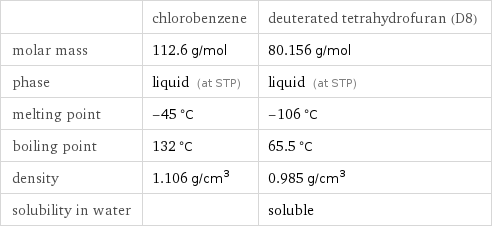  | chlorobenzene | deuterated tetrahydrofuran (D8) molar mass | 112.6 g/mol | 80.156 g/mol phase | liquid (at STP) | liquid (at STP) melting point | -45 °C | -106 °C boiling point | 132 °C | 65.5 °C density | 1.106 g/cm^3 | 0.985 g/cm^3 solubility in water | | soluble