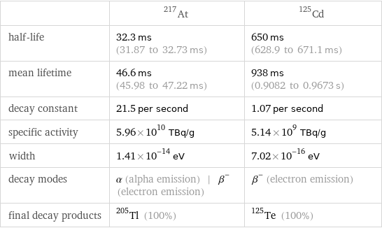  | At-217 | Cd-125 half-life | 32.3 ms (31.87 to 32.73 ms) | 650 ms (628.9 to 671.1 ms) mean lifetime | 46.6 ms (45.98 to 47.22 ms) | 938 ms (0.9082 to 0.9673 s) decay constant | 21.5 per second | 1.07 per second specific activity | 5.96×10^10 TBq/g | 5.14×10^9 TBq/g width | 1.41×10^-14 eV | 7.02×10^-16 eV decay modes | α (alpha emission) | β^- (electron emission) | β^- (electron emission) final decay products | Tl-205 (100%) | Te-125 (100%)