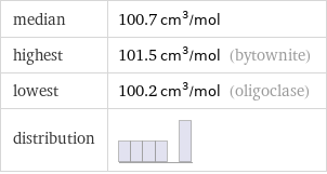 median | 100.7 cm^3/mol highest | 101.5 cm^3/mol (bytownite) lowest | 100.2 cm^3/mol (oligoclase) distribution | 