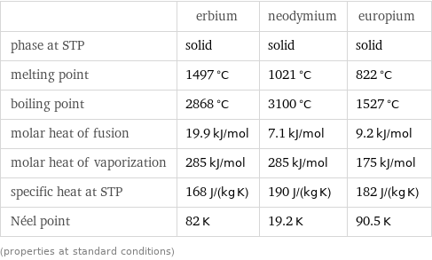  | erbium | neodymium | europium phase at STP | solid | solid | solid melting point | 1497 °C | 1021 °C | 822 °C boiling point | 2868 °C | 3100 °C | 1527 °C molar heat of fusion | 19.9 kJ/mol | 7.1 kJ/mol | 9.2 kJ/mol molar heat of vaporization | 285 kJ/mol | 285 kJ/mol | 175 kJ/mol specific heat at STP | 168 J/(kg K) | 190 J/(kg K) | 182 J/(kg K) Néel point | 82 K | 19.2 K | 90.5 K (properties at standard conditions)