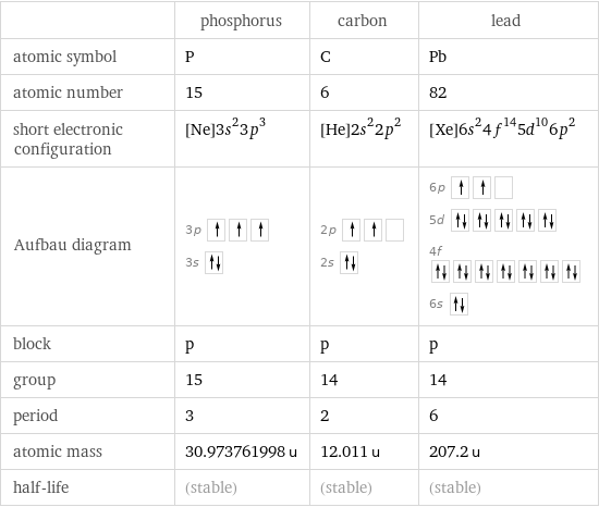  | phosphorus | carbon | lead atomic symbol | P | C | Pb atomic number | 15 | 6 | 82 short electronic configuration | [Ne]3s^23p^3 | [He]2s^22p^2 | [Xe]6s^24f^145d^106p^2 Aufbau diagram | 3p  3s | 2p  2s | 6p  5d  4f  6s  block | p | p | p group | 15 | 14 | 14 period | 3 | 2 | 6 atomic mass | 30.973761998 u | 12.011 u | 207.2 u half-life | (stable) | (stable) | (stable)