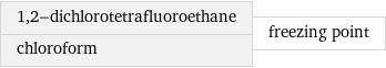 1, 2-dichlorotetrafluoroethane chloroform | freezing point