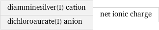 diamminesilver(I) cation dichloroaurate(I) anion | net ionic charge