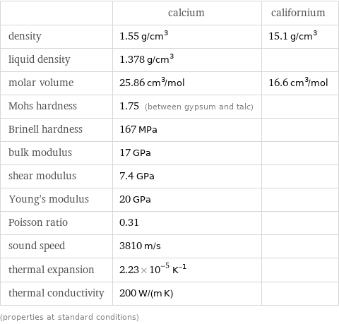  | calcium | californium density | 1.55 g/cm^3 | 15.1 g/cm^3 liquid density | 1.378 g/cm^3 |  molar volume | 25.86 cm^3/mol | 16.6 cm^3/mol Mohs hardness | 1.75 (between gypsum and talc) |  Brinell hardness | 167 MPa |  bulk modulus | 17 GPa |  shear modulus | 7.4 GPa |  Young's modulus | 20 GPa |  Poisson ratio | 0.31 |  sound speed | 3810 m/s |  thermal expansion | 2.23×10^-5 K^(-1) |  thermal conductivity | 200 W/(m K) |  (properties at standard conditions)