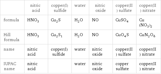  | nitric acid | copper(I) sulfide | water | nitric oxide | copper(II) sulfate | copper(II) nitrate formula | HNO_3 | Cu_2S | H_2O | NO | CuSO_4 | Cu(NO_3)_2 Hill formula | HNO_3 | Cu_2S_1 | H_2O | NO | CuO_4S | CuN_2O_6 name | nitric acid | copper(I) sulfide | water | nitric oxide | copper(II) sulfate | copper(II) nitrate IUPAC name | nitric acid | | water | nitric oxide | copper sulfate | copper(II) nitrate