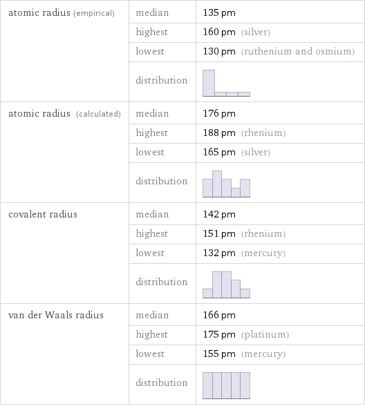 atomic radius (empirical) | median | 135 pm  | highest | 160 pm (silver)  | lowest | 130 pm (ruthenium and osmium)  | distribution |  atomic radius (calculated) | median | 176 pm  | highest | 188 pm (rhenium)  | lowest | 165 pm (silver)  | distribution |  covalent radius | median | 142 pm  | highest | 151 pm (rhenium)  | lowest | 132 pm (mercury)  | distribution |  van der Waals radius | median | 166 pm  | highest | 175 pm (platinum)  | lowest | 155 pm (mercury)  | distribution | 