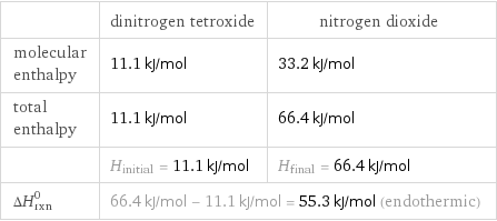  | dinitrogen tetroxide | nitrogen dioxide molecular enthalpy | 11.1 kJ/mol | 33.2 kJ/mol total enthalpy | 11.1 kJ/mol | 66.4 kJ/mol  | H_initial = 11.1 kJ/mol | H_final = 66.4 kJ/mol ΔH_rxn^0 | 66.4 kJ/mol - 11.1 kJ/mol = 55.3 kJ/mol (endothermic) |  