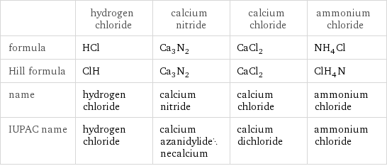  | hydrogen chloride | calcium nitride | calcium chloride | ammonium chloride formula | HCl | Ca_3N_2 | CaCl_2 | NH_4Cl Hill formula | ClH | Ca_3N_2 | CaCl_2 | ClH_4N name | hydrogen chloride | calcium nitride | calcium chloride | ammonium chloride IUPAC name | hydrogen chloride | calcium azanidylidenecalcium | calcium dichloride | ammonium chloride