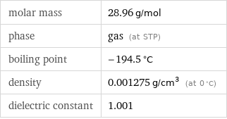 molar mass | 28.96 g/mol phase | gas (at STP) boiling point | -194.5 °C density | 0.001275 g/cm^3 (at 0 °C) dielectric constant | 1.001