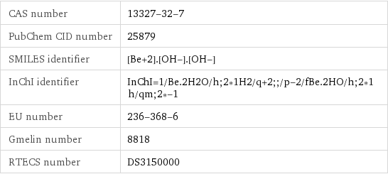 CAS number | 13327-32-7 PubChem CID number | 25879 SMILES identifier | [Be+2].[OH-].[OH-] InChI identifier | InChI=1/Be.2H2O/h;2*1H2/q+2;;/p-2/fBe.2HO/h;2*1h/qm;2*-1 EU number | 236-368-6 Gmelin number | 8818 RTECS number | DS3150000