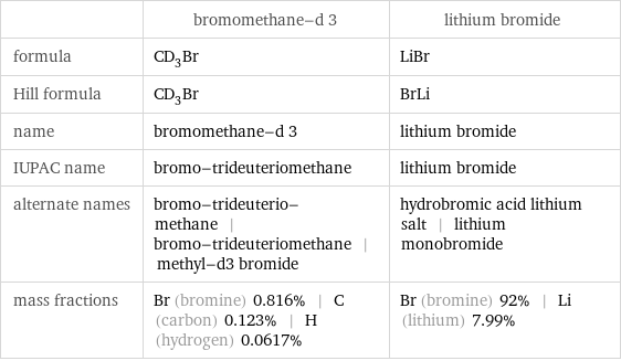  | bromomethane-d 3 | lithium bromide formula | CD_3Br | LiBr Hill formula | CD_3Br | BrLi name | bromomethane-d 3 | lithium bromide IUPAC name | bromo-trideuteriomethane | lithium bromide alternate names | bromo-trideuterio-methane | bromo-trideuteriomethane | methyl-d3 bromide | hydrobromic acid lithium salt | lithium monobromide mass fractions | Br (bromine) 0.816% | C (carbon) 0.123% | H (hydrogen) 0.0617% | Br (bromine) 92% | Li (lithium) 7.99%