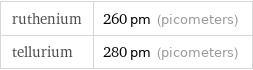 ruthenium | 260 pm (picometers) tellurium | 280 pm (picometers)