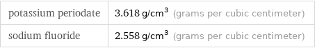 potassium periodate | 3.618 g/cm^3 (grams per cubic centimeter) sodium fluoride | 2.558 g/cm^3 (grams per cubic centimeter)