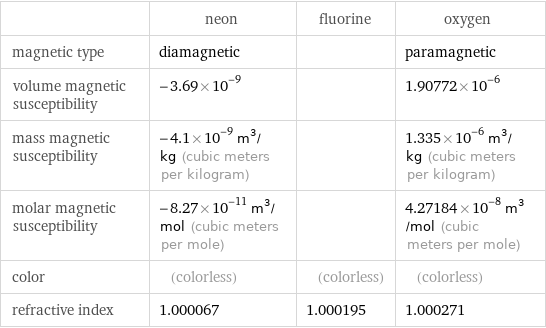  | neon | fluorine | oxygen magnetic type | diamagnetic | | paramagnetic volume magnetic susceptibility | -3.69×10^-9 | | 1.90772×10^-6 mass magnetic susceptibility | -4.1×10^-9 m^3/kg (cubic meters per kilogram) | | 1.335×10^-6 m^3/kg (cubic meters per kilogram) molar magnetic susceptibility | -8.27×10^-11 m^3/mol (cubic meters per mole) | | 4.27184×10^-8 m^3/mol (cubic meters per mole) color | (colorless) | (colorless) | (colorless) refractive index | 1.000067 | 1.000195 | 1.000271