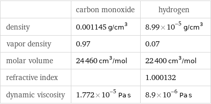  | carbon monoxide | hydrogen density | 0.001145 g/cm^3 | 8.99×10^-5 g/cm^3 vapor density | 0.97 | 0.07 molar volume | 24460 cm^3/mol | 22400 cm^3/mol refractive index | | 1.000132 dynamic viscosity | 1.772×10^-5 Pa s | 8.9×10^-6 Pa s