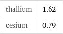 thallium | 1.62 cesium | 0.79