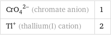 (CrO_4)^(2-) (chromate anion) | 1 Tl^+ (thallium(I) cation) | 2