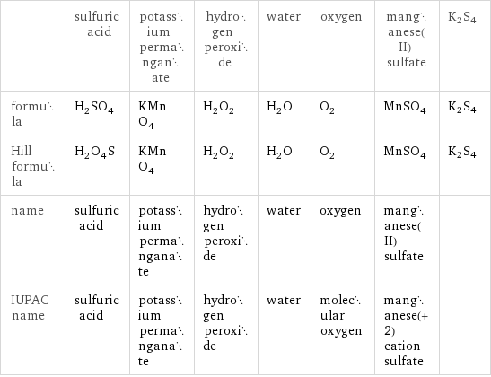  | sulfuric acid | potassium permanganate | hydrogen peroxide | water | oxygen | manganese(II) sulfate | K2S4 formula | H_2SO_4 | KMnO_4 | H_2O_2 | H_2O | O_2 | MnSO_4 | K2S4 Hill formula | H_2O_4S | KMnO_4 | H_2O_2 | H_2O | O_2 | MnSO_4 | K2S4 name | sulfuric acid | potassium permanganate | hydrogen peroxide | water | oxygen | manganese(II) sulfate |  IUPAC name | sulfuric acid | potassium permanganate | hydrogen peroxide | water | molecular oxygen | manganese(+2) cation sulfate | 