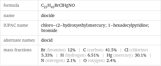 formula | C_23H_43BrClHgNO name | diocide IUPAC name | chloro-(2-hydroxyethyl)mercury; 1-hexadecylpyridine; bromide alternate names | diocid mass fractions | Br (bromine) 12% | C (carbon) 41.5% | Cl (chlorine) 5.33% | H (hydrogen) 6.51% | Hg (mercury) 30.1% | N (nitrogen) 2.1% | O (oxygen) 2.4%