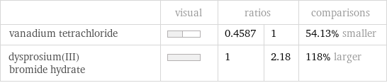  | visual | ratios | | comparisons vanadium tetrachloride | | 0.4587 | 1 | 54.13% smaller dysprosium(III) bromide hydrate | | 1 | 2.18 | 118% larger