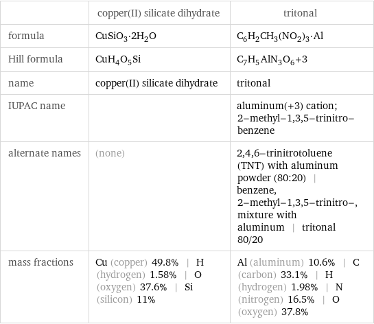  | copper(II) silicate dihydrate | tritonal formula | CuSiO_3·2H_2O | C_6H_2CH_3(NO_2)_3·Al Hill formula | CuH_4O_5Si | C_7H_5AlN_3O_6+3 name | copper(II) silicate dihydrate | tritonal IUPAC name | | aluminum(+3) cation; 2-methyl-1, 3, 5-trinitro-benzene alternate names | (none) | 2, 4, 6-trinitrotoluene (TNT) with aluminum powder (80:20) | benzene, 2-methyl-1, 3, 5-trinitro-, mixture with aluminum | tritonal 80/20 mass fractions | Cu (copper) 49.8% | H (hydrogen) 1.58% | O (oxygen) 37.6% | Si (silicon) 11% | Al (aluminum) 10.6% | C (carbon) 33.1% | H (hydrogen) 1.98% | N (nitrogen) 16.5% | O (oxygen) 37.8%