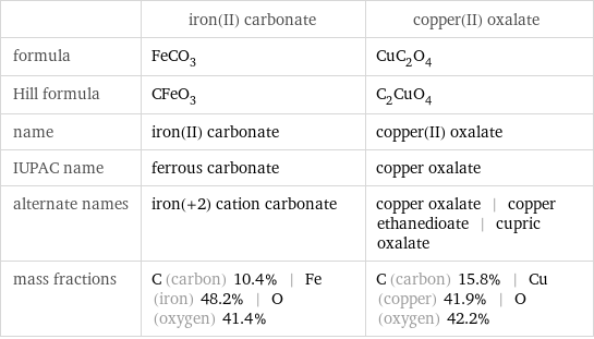  | iron(II) carbonate | copper(II) oxalate formula | FeCO_3 | CuC_2O_4 Hill formula | CFeO_3 | C_2CuO_4 name | iron(II) carbonate | copper(II) oxalate IUPAC name | ferrous carbonate | copper oxalate alternate names | iron(+2) cation carbonate | copper oxalate | copper ethanedioate | cupric oxalate mass fractions | C (carbon) 10.4% | Fe (iron) 48.2% | O (oxygen) 41.4% | C (carbon) 15.8% | Cu (copper) 41.9% | O (oxygen) 42.2%