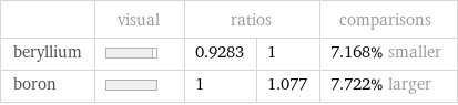  | visual | ratios | | comparisons beryllium | | 0.9283 | 1 | 7.168% smaller boron | | 1 | 1.077 | 7.722% larger