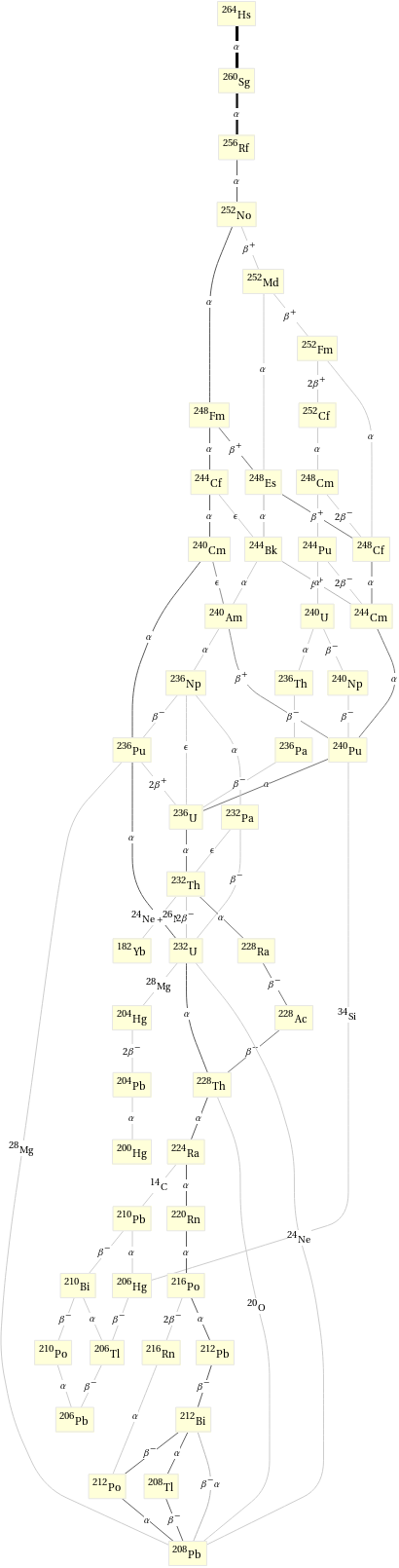 Decay chain Hs-264