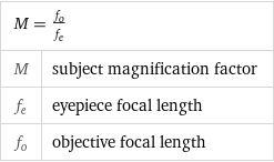 M = f_o/f_e |  M | subject magnification factor f_e | eyepiece focal length f_o | objective focal length