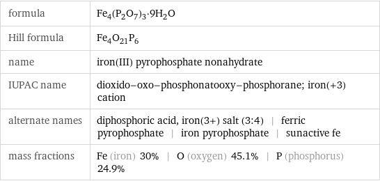formula | Fe_4(P_2O_7)_3·9H_2O Hill formula | Fe_4O_21P_6 name | iron(III) pyrophosphate nonahydrate IUPAC name | dioxido-oxo-phosphonatooxy-phosphorane; iron(+3) cation alternate names | diphosphoric acid, iron(3+) salt (3:4) | ferric pyrophosphate | iron pyrophosphate | sunactive fe mass fractions | Fe (iron) 30% | O (oxygen) 45.1% | P (phosphorus) 24.9%
