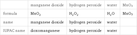  | manganese dioxide | hydrogen peroxide | water | MnO3 formula | MnO_2 | H_2O_2 | H_2O | MnO3 name | manganese dioxide | hydrogen peroxide | water |  IUPAC name | dioxomanganese | hydrogen peroxide | water | 