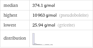 median | 374.1 g/mol highest | 10963 g/mol (pseudoboleite) lowest | 25.94 g/mol (griceite) distribution | 