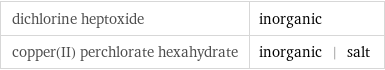 dichlorine heptoxide | inorganic copper(II) perchlorate hexahydrate | inorganic | salt